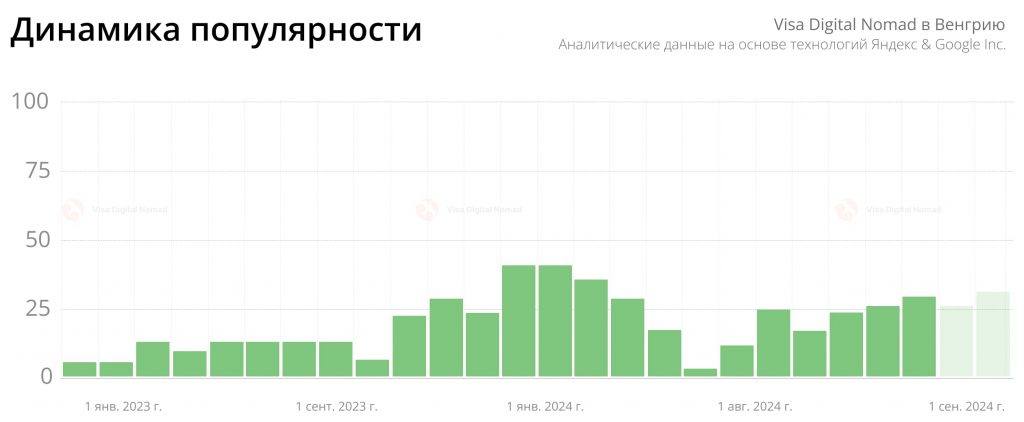 Статистика популярности визы номад в Венгрию